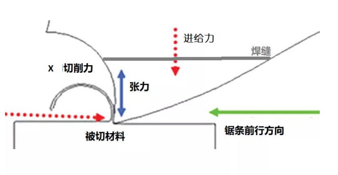 SACUT通用型帶鋸條，泰鉅帶鋸條,AA帶鋸條,飛鉅帶鋸條,湖南鋸床配件,硬質(zhì)合金帶鋸條,帶鋸條廠家,帶鋸條價格,帶鋸條批發(fā)